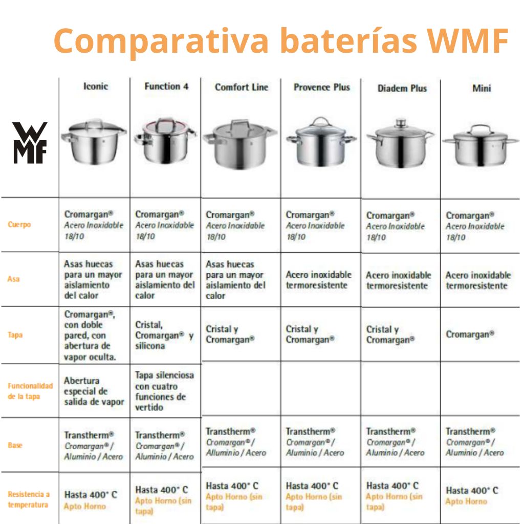 Batería de cocina Comfort Line de WMF (5 piezas)-WMF0732556040